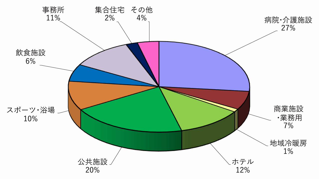 民生用　建物用途別　件数割合