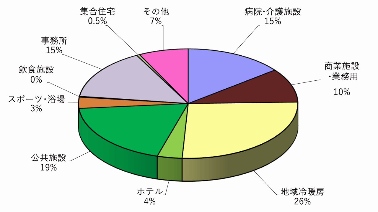 民生用　建物用途別　容量割合
