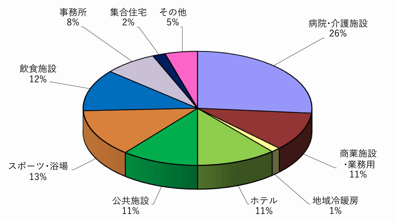 民生用　建物用途別　件数割合