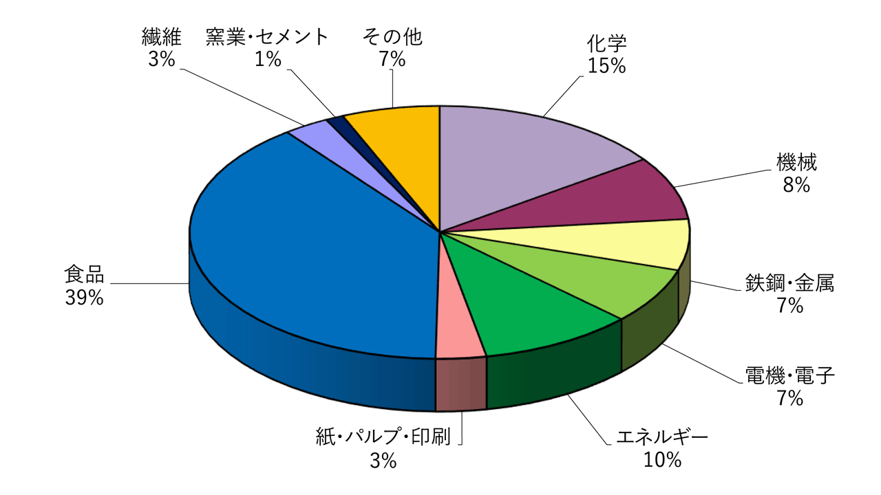 産業用 業種別 件数割合