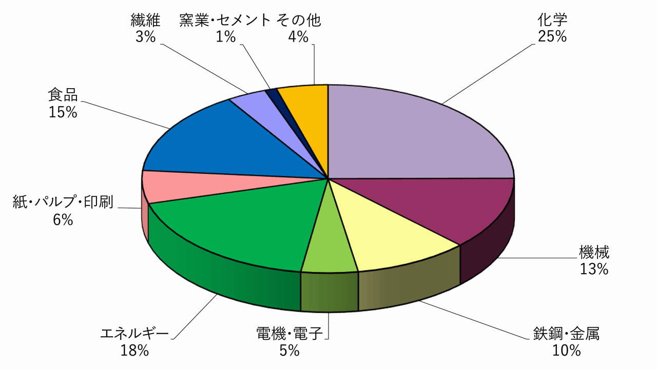 産業用 業種別 発電容量割合
