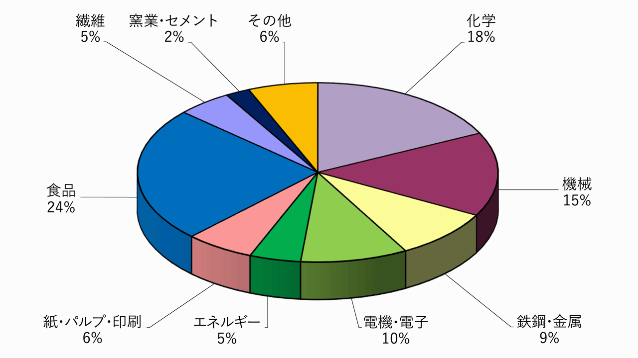 産業用 業種別 件数割合