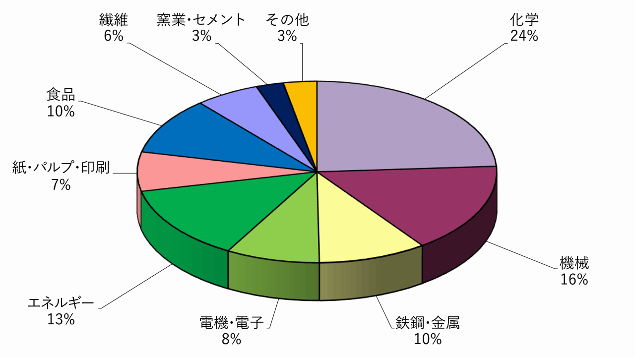 産業用 業種別 発電容量割合