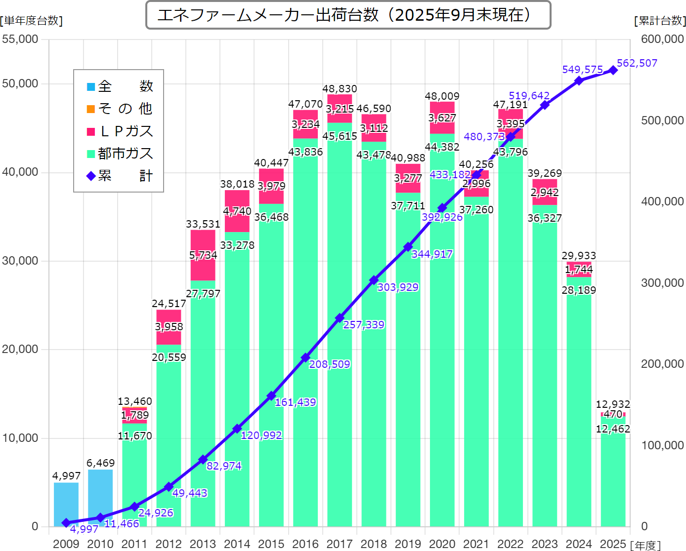 エネファーム販売台数統計