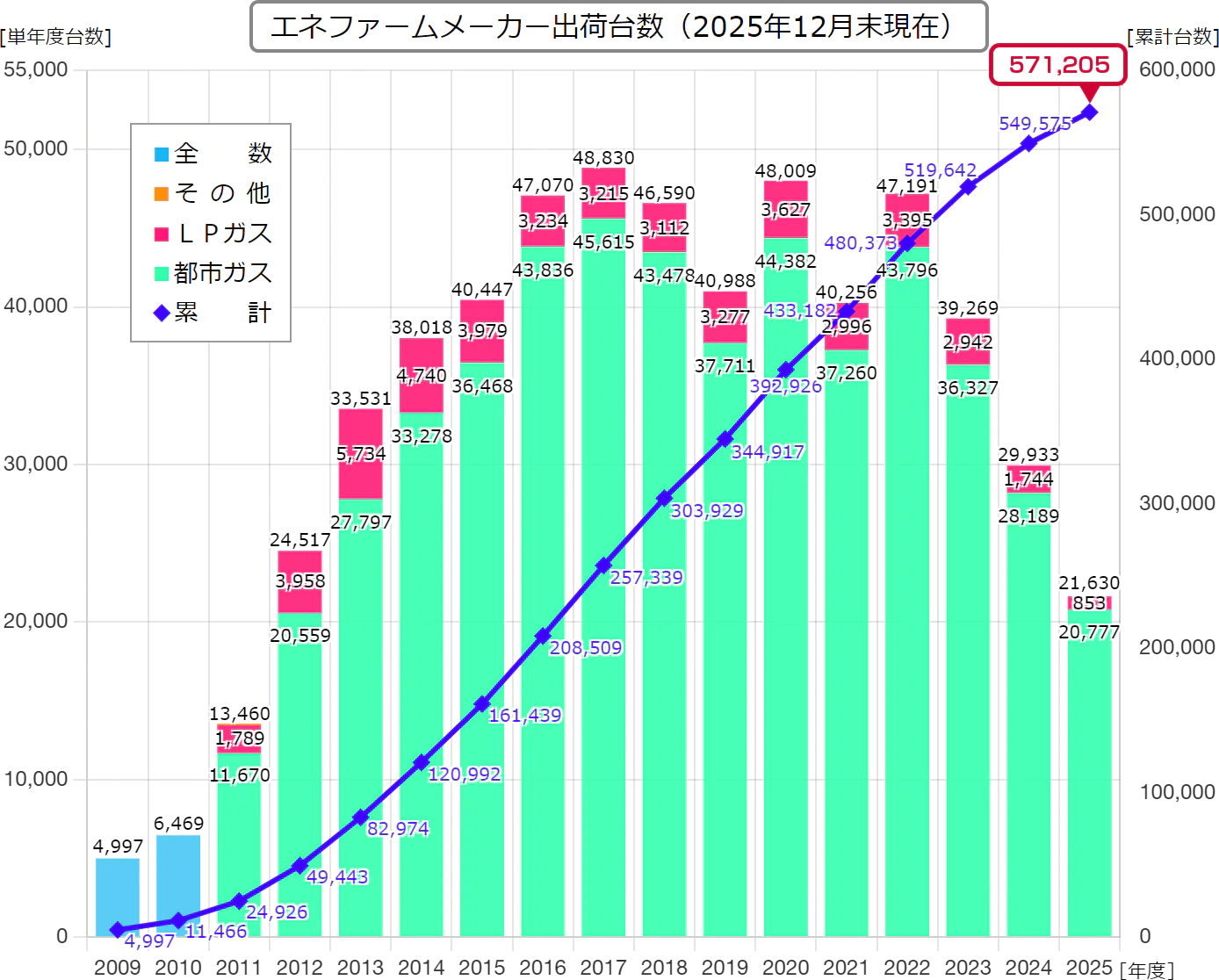 エネファーム販売台数統計